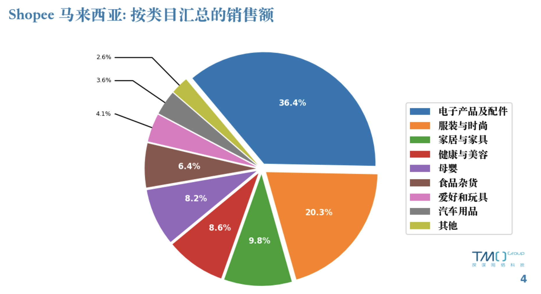 shopee-malaysia-market-share